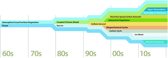 Increasing Complexity of Models over Time