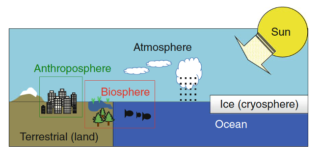 Components of the Earth System